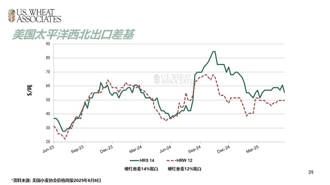 全球小麦供求情况报告 - 2025年6月  第42张