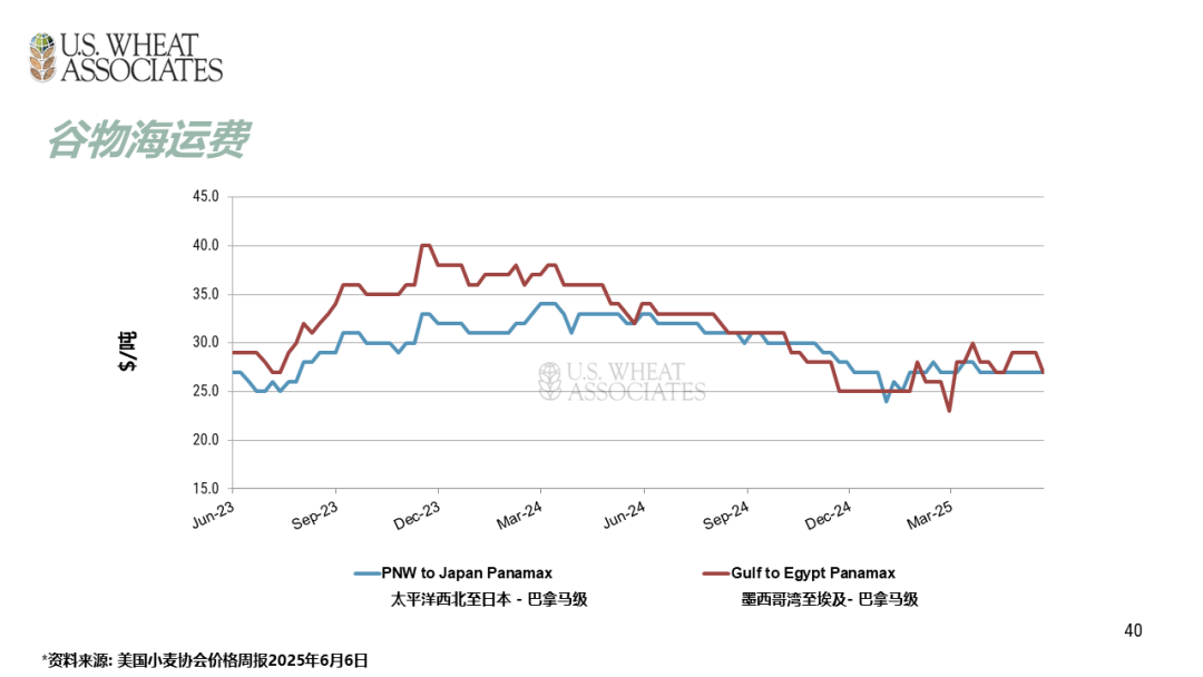 全球小麦供求情况报告 - 2025年6月  第43张