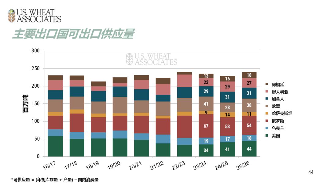 全球小麦供求情况报告 - 2025年6月  第47张