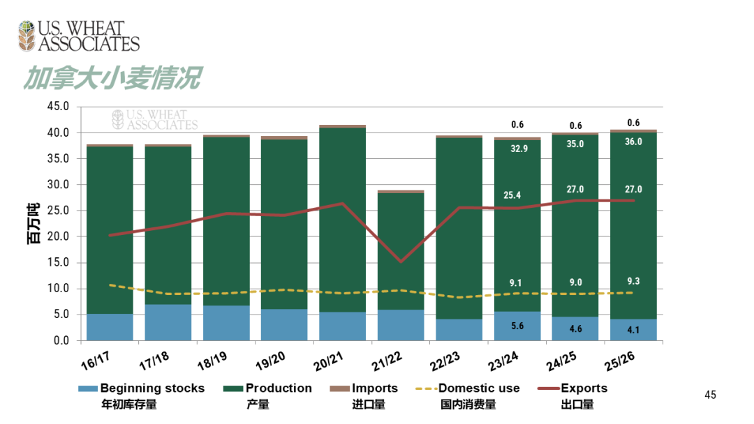 全球小麦供求情况报告 - 2025年6月  第48张