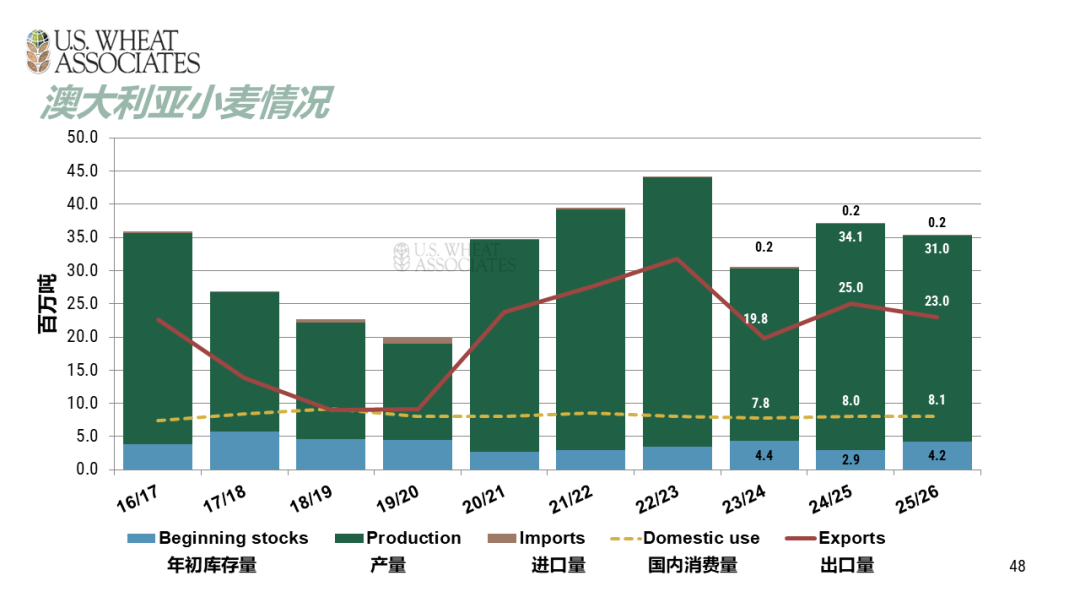 全球小麦供求情况报告 - 2025年6月  第51张