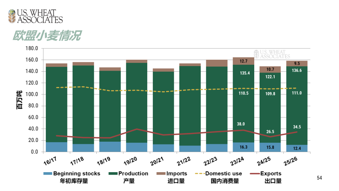 全球小麦供求情况报告 - 2025年6月  第57张