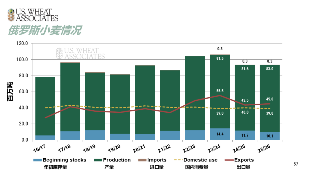 全球小麦供求情况报告 - 2025年6月  第60张
