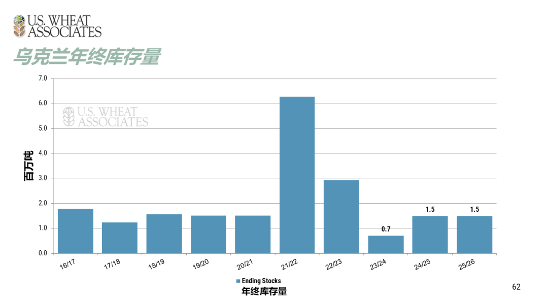 全球小麦供求情况报告 - 2025年6月  第65张