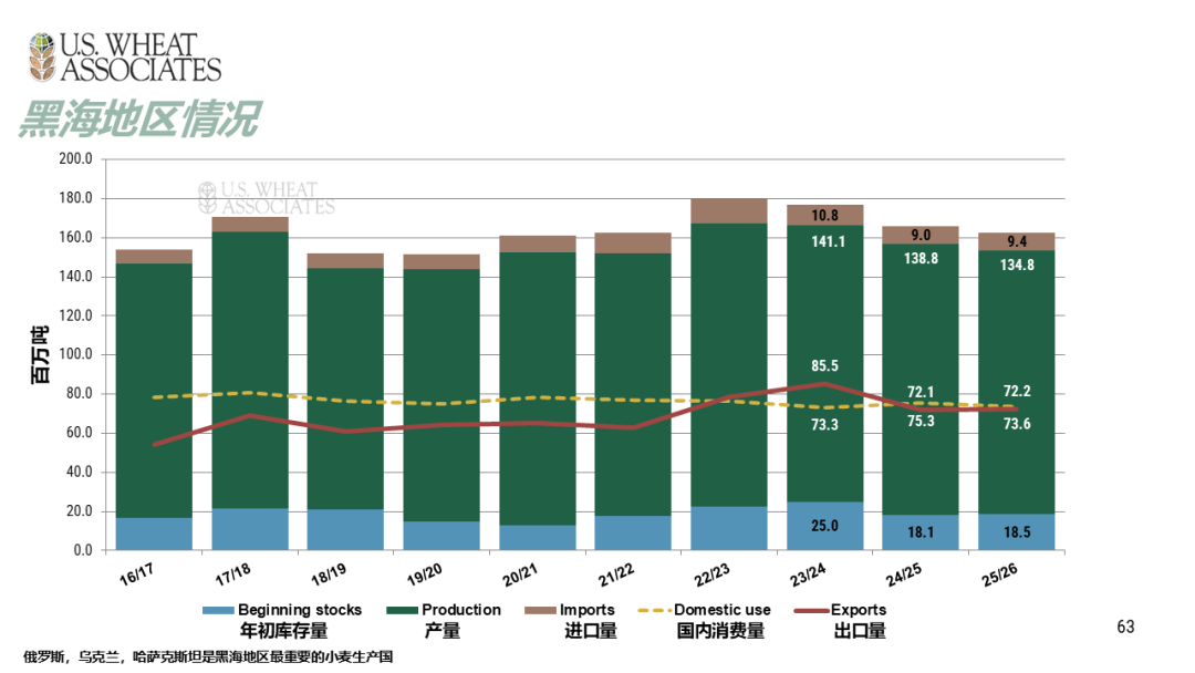 全球小麦供求情况报告 - 2025年6月  第66张