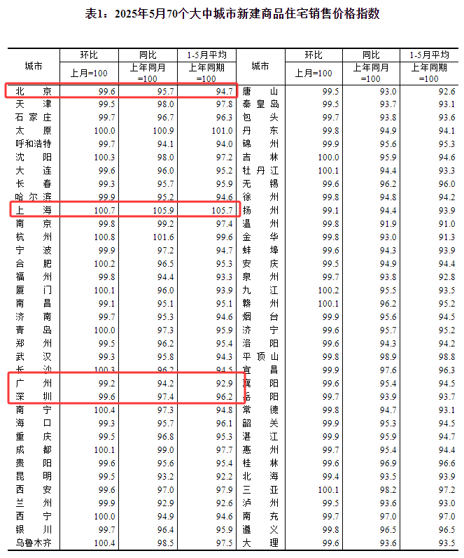5月最新房价!深圳连续两个月双跌 第1张 5月最新房价!深圳连续两个月双跌 第1张