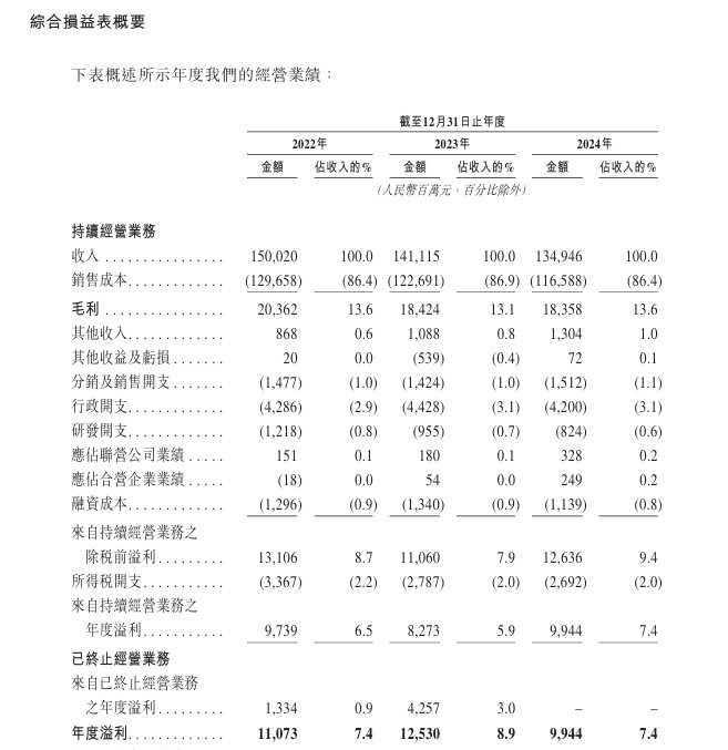 新奥股份招股书解读：营收连续两年下降 净利润降20%  毛利率波动 第1张