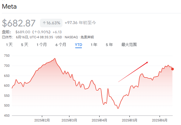 烧钱有道、天价挖角、坐拥AI“变现利器”...Meta低位反弹40%,逼近历史高点 第1张 烧钱有道、天价挖角、坐拥AI“变现利器”...Meta低位反弹40%,逼近历史高点 第1张