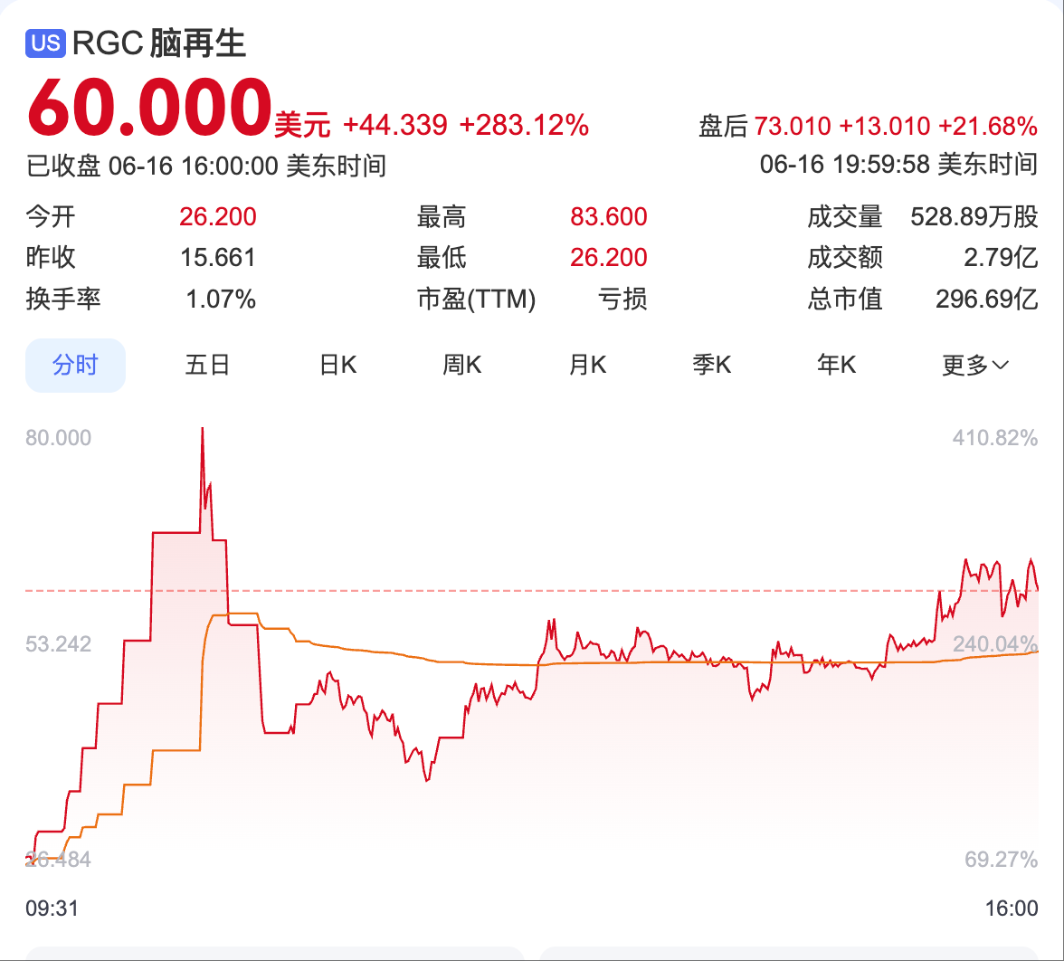 美股脑再生科技股价暴涨283%，港股、A股脑机接口概念股同步狂欢  第1张