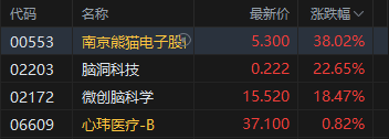 收评：港股恒指跌0.34% 科指跌0.15% 创新药概念股下挫 脑机接口概念大涨  第5张