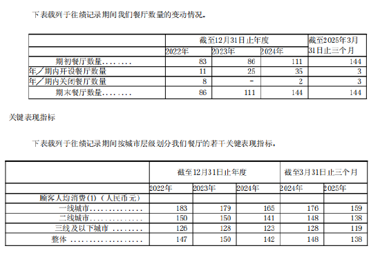 巴奴毛肚火锅港股IPO：营收增速大幅放缓从47%降至9.23%，人均消费从150元降低至138元  第2张