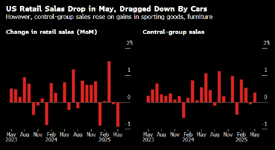 美国零售销售连续第二个月下滑 关税和财务担忧抑制消费  第1张