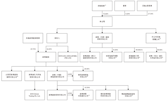 新奥股份，中国最大的民营天然气企业，递交招股书，拟赴香港上市 | A股公司香港上市  第7张