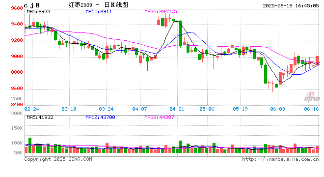 郑商所调整红枣期货合约交易保证金标准和涨跌停板幅度  第2张