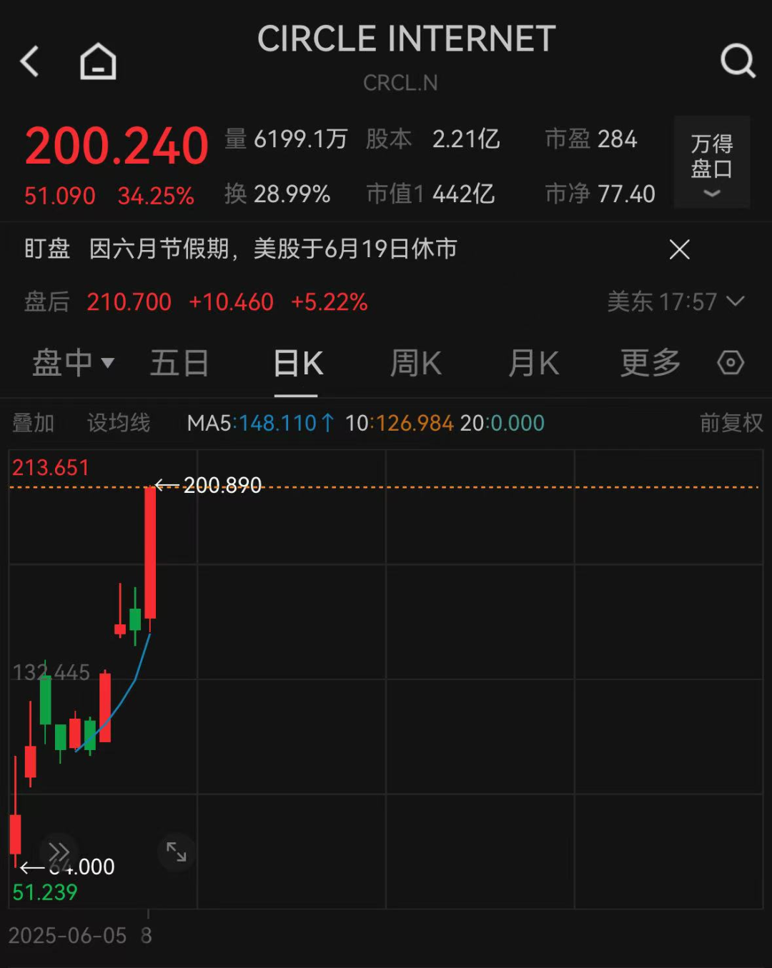 美联储凌晨重磅，鲍威尔发声！稳定币第一股大涨34%  第2张