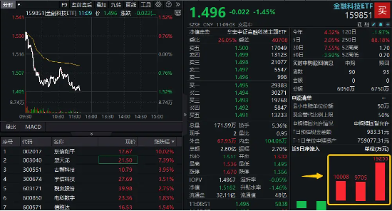 逆市四连板！东信和平新晋板块龙头？金融科技高开低走，159851缩量下跌逾1%，资金近三日大举加仓  第1张