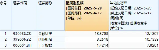 逆市四连板！东信和平新晋板块龙头？金融科技高开低走，159851缩量下跌逾1%，资金近三日大举加仓  第2张