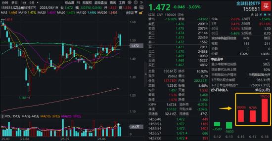 高位股回调!金融科技ETF(159851)单边下挫3%,后市怎么走?机构:旗帜鲜明看好金融科技 第1张 高位股回调!金融科技ETF(159851)单边下挫3%,后市怎么走?机构:旗帜鲜明看好金融科技 第1张