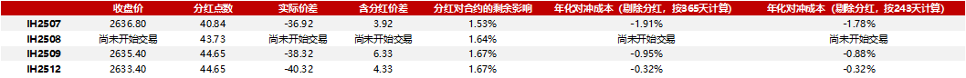 成分股分红如何影响对冲成本20250620  第1张