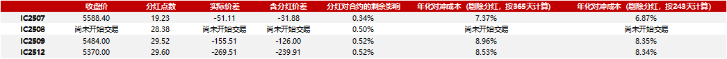 成分股分红如何影响对冲成本20250620  第3张
