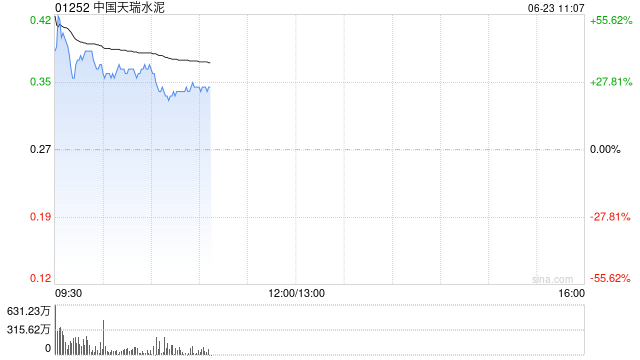 中国天瑞水泥复牌一度涨近63% 全年扭亏为盈赚2.79亿元 第1张 中国天瑞水泥复牌一度涨近63% 全年扭亏为盈赚2.79亿元 第1张