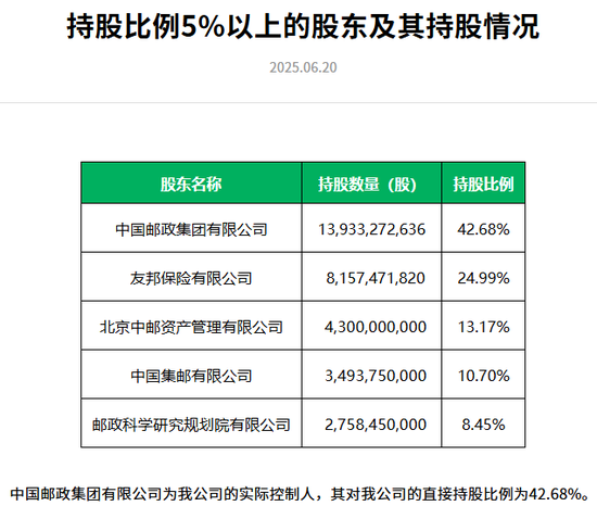 中邮集团与友邦保险联合注资！中邮人寿注册资本跃居寿险行业第四  第1张