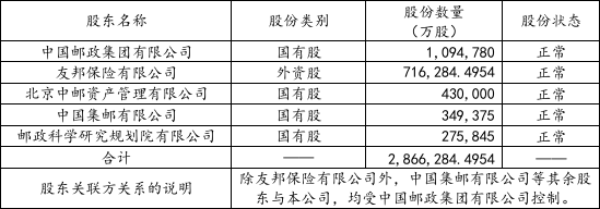 中邮集团与友邦保险联合注资！中邮人寿注册资本跃居寿险行业第四  第2张
