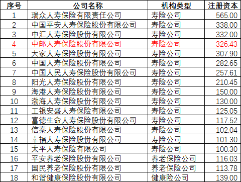 中邮集团与友邦保险联合注资！中邮人寿注册资本跃居寿险行业第四  第3张