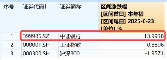 银行奇迹日，银行ETF（512800）携14股齐创新高！年内累计涨近14%，成为行业“涨幅王”  第3张