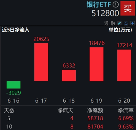 银行奇迹日，银行ETF（512800）携14股齐创新高！年内累计涨近14%，成为行业“涨幅王”  第4张