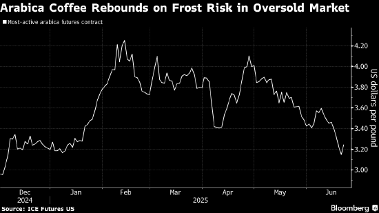 阿拉比卡咖啡价格攀升 巴西霜冻风险加剧 第1张 阿拉比卡咖啡价格攀升 巴西霜冻风险加剧 第1张