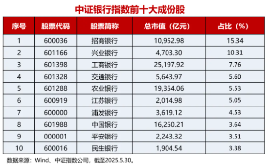 A股行业“涨幅王”！场内最大银行ETF（512800）五日资金连续净流入10.37亿元|最新规模超百亿  第2张