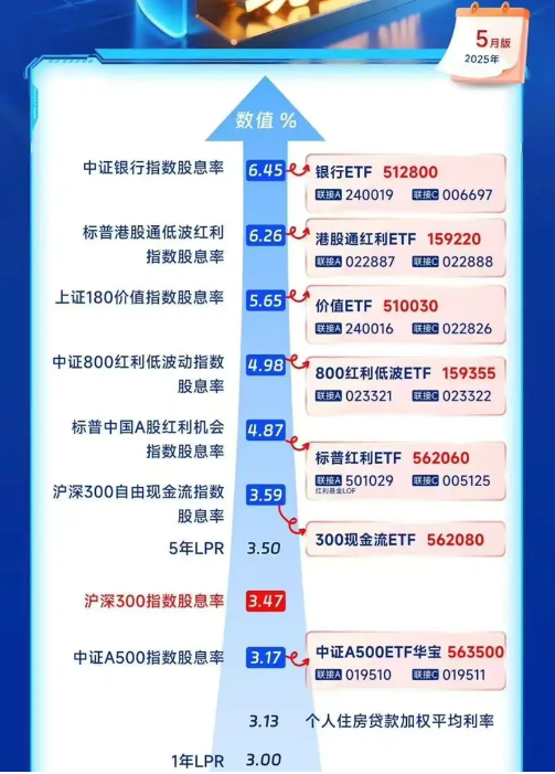 “收息天梯图”火了，关键非高低，而是你的“窗口”  第1张
