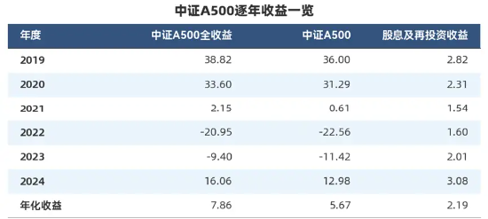 “收息天梯图”火了，关键非高低，而是你的“窗口”  第3张