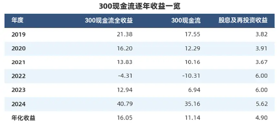 “收息天梯图”火了，关键非高低，而是你的“窗口”  第6张