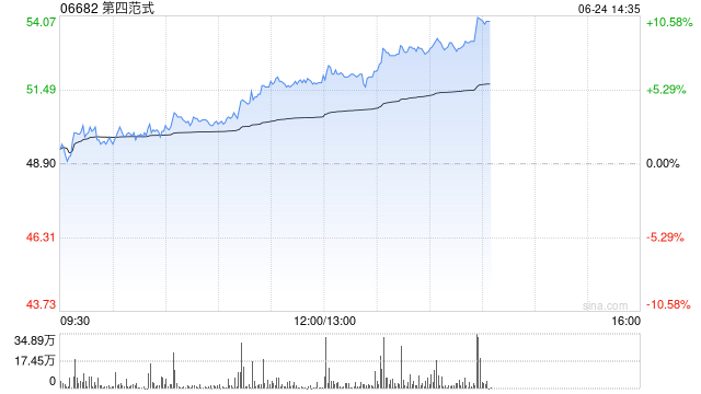 第四范式午前涨逾6% 大和将其目标价上调至58港元  第1张