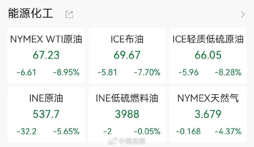 油价大跌，美股反弹！霍尔木兹海峡大消息→  第2张