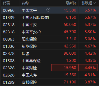港股保险股涨幅居前，63%保险机构计划加大港股投资规模，机构称保险板块后续有望波动上行  第2张