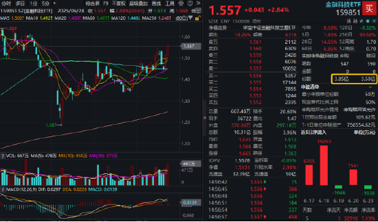 继续爆发！金融科技ETF（159851）放量再涨2.84%，创近3个月新高！两股强势封板，东财成交超百亿  第1张