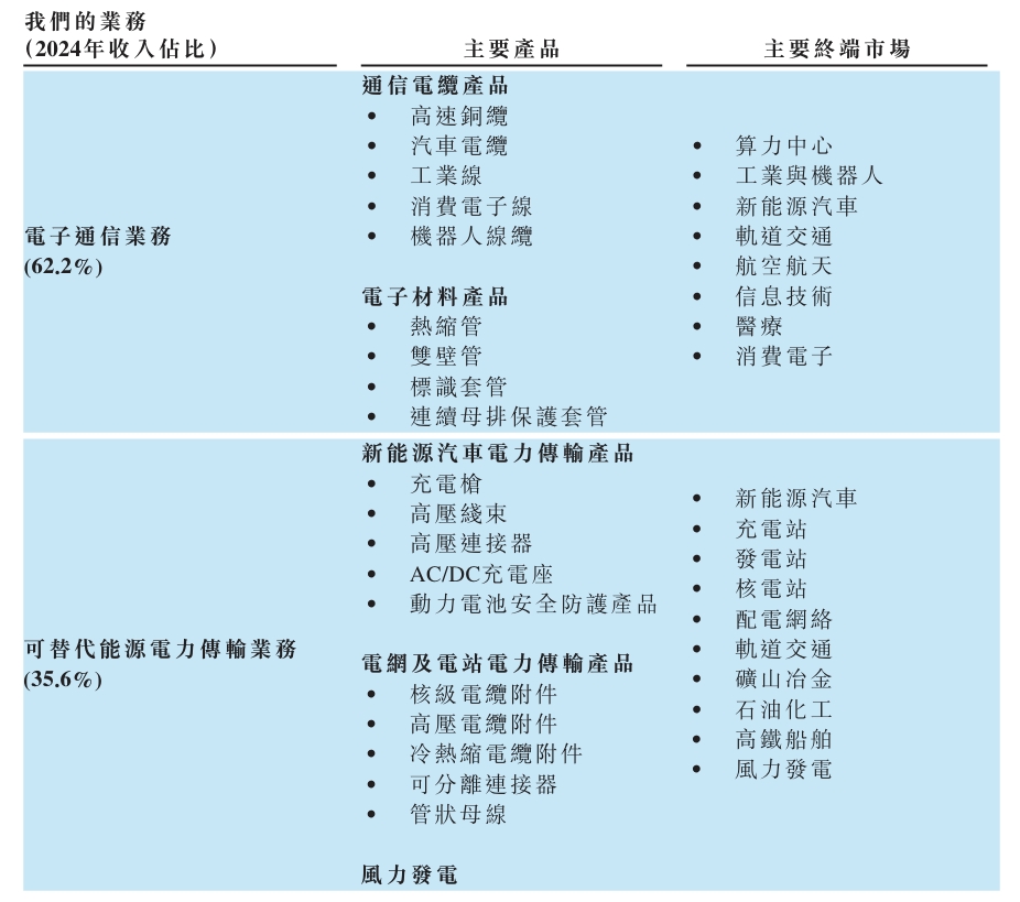 沃尔核材港股IPO：布局A+H股 业绩平稳增长  第1张