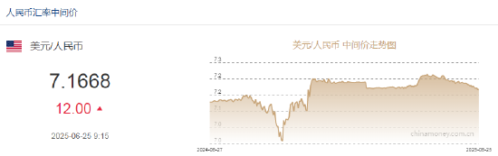 人民币兑美元中间价报7.1668，下调12点  第2张