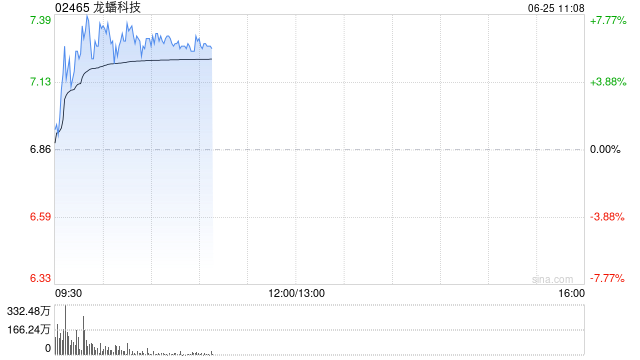 龙蟠科技盘中涨超7% 机构看好固态电池迎来产业化拐点  第1张