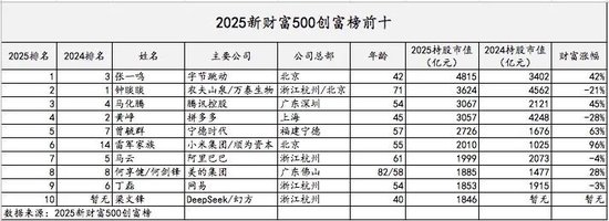 中国首富换人：张一鸣为何超越钟睒睒？  第3张
