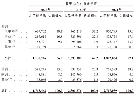 酷赛智能，全球最大面向本土智能手机品牌端到端解决方案提供商，递交IPO招股书，拟赴香港上市  第5张