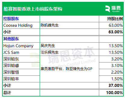 酷赛智能，全球最大面向本土智能手机品牌端到端解决方案提供商，递交IPO招股书，拟赴香港上市  第6张