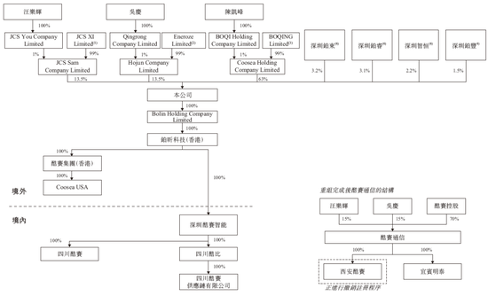 酷赛智能，全球最大面向本土智能手机品牌端到端解决方案提供商，递交IPO招股书，拟赴香港上市  第7张