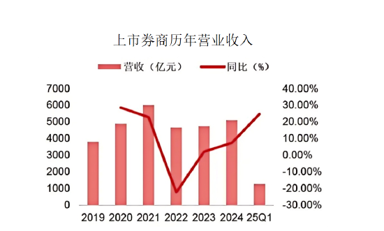 政策催化，券商板块价值重估？  第1张