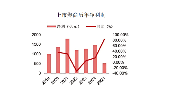 政策催化，券商板块价值重估？  第2张