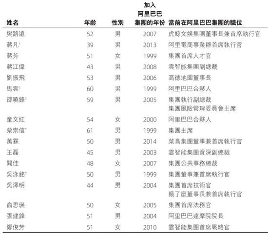阿里合伙人名单缩水：彭蕾俞永福张勇戴珊出局 软银不再是核心股东  第9张