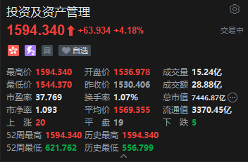 投资与资管概念股集体飙升，中国金融租赁一度飙升72%，市场憧憬持牌金融机构牌照升级  第2张